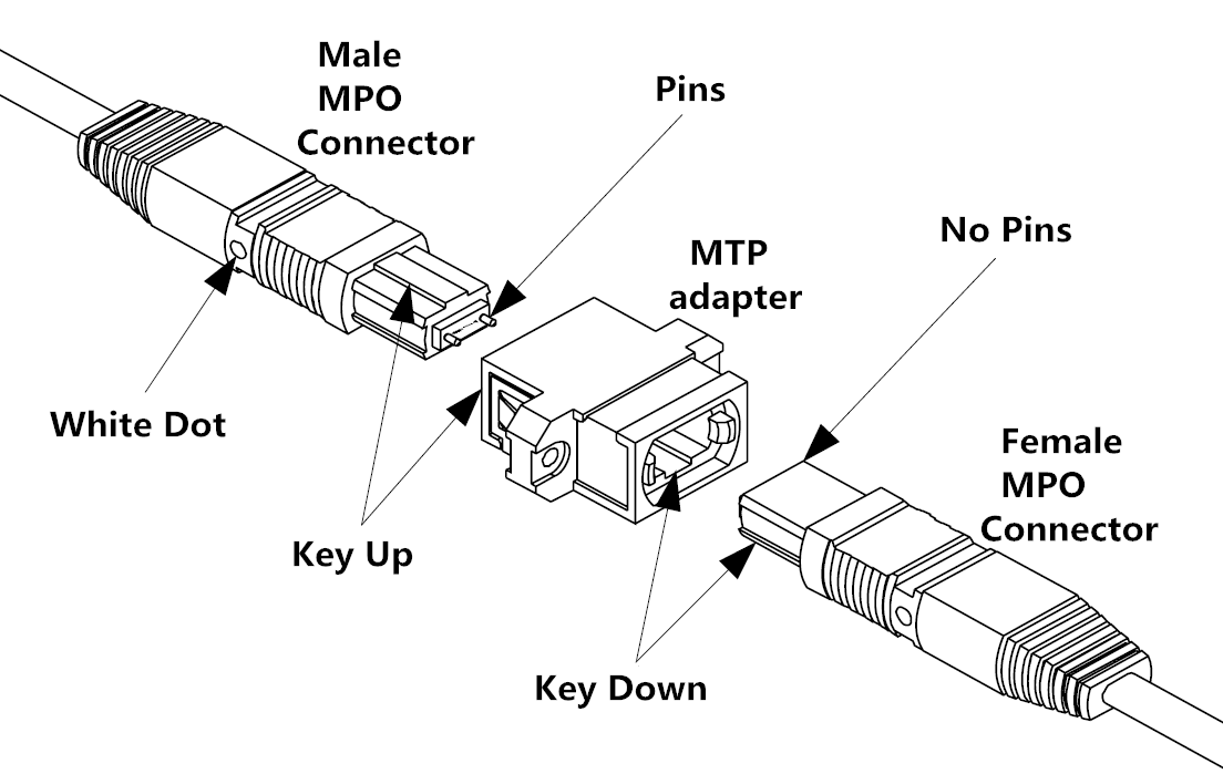 Uso de cable de fibra óptica MTP / MPO en centros de datos de alta