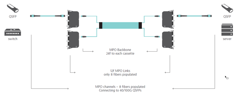 Common MPO Architectures of 1G/10G/25G/40G/100G - Karono