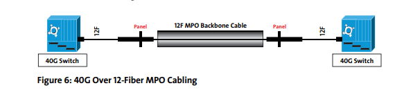 12 Fibers MPO for 40 100G Data Center Design – MTP/MPO Cabling